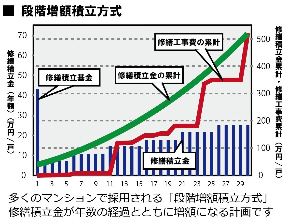 修繕積立金は安ければいいというものではありません1