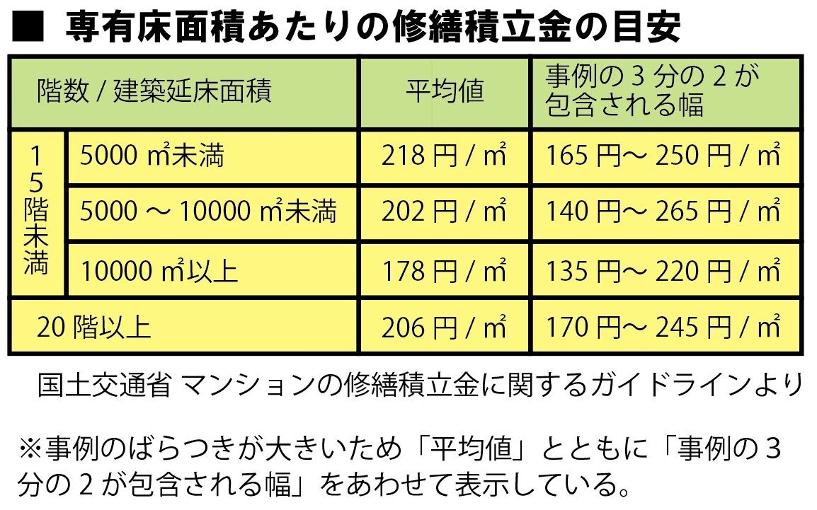 修繕積立金は安ければいいというものではありません2